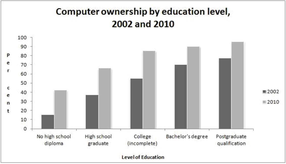 Computer ownership by educational level, 2002 and 2010 题图